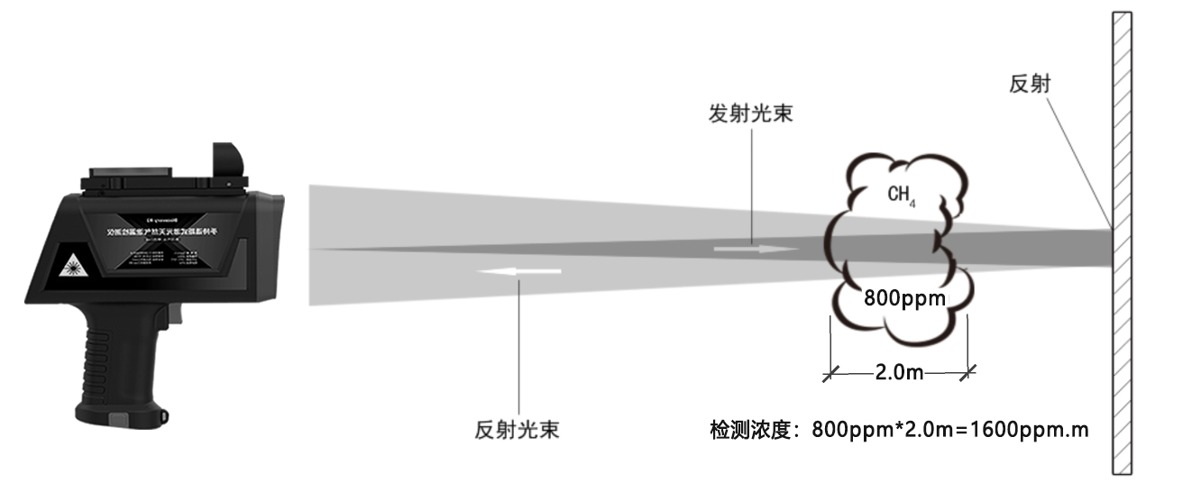 检测仪，技术原理，天然气泄漏检测仪